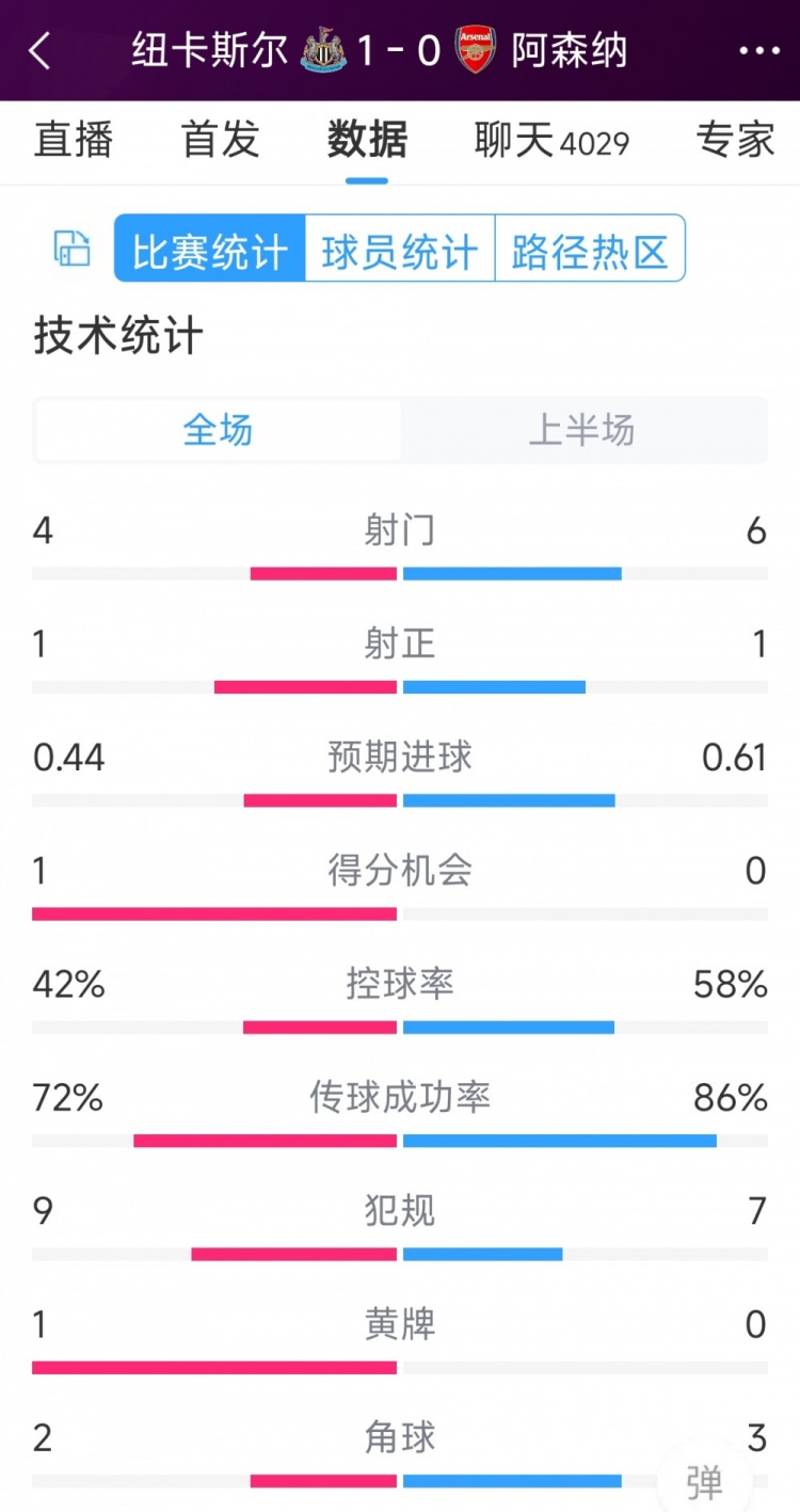 槍手一球落后，紐卡vs阿森納半場數(shù)據(jù)：射門4-6，射正1-1