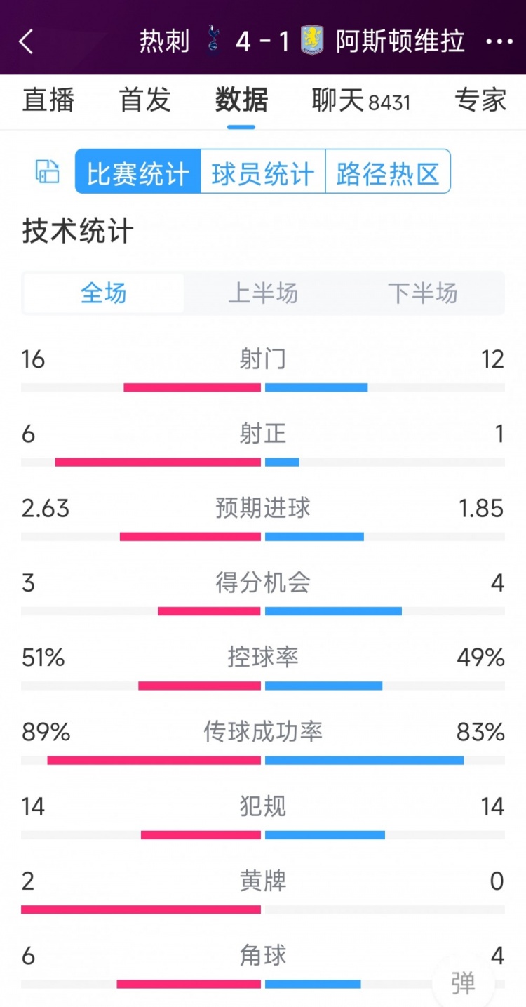下半場爆發(fā)逆轉(zhuǎn)！熱刺4-1維拉全場數(shù)據(jù)：射門16-12，射正6-1