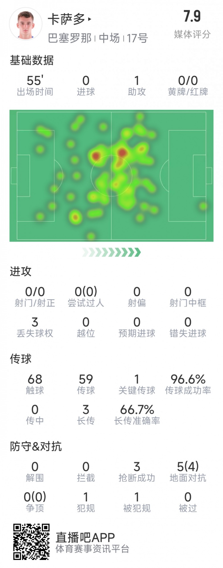 卡薩多本場數(shù)據(jù)：1次助攻，3次搶斷，5次對抗4成功，評分7.9分