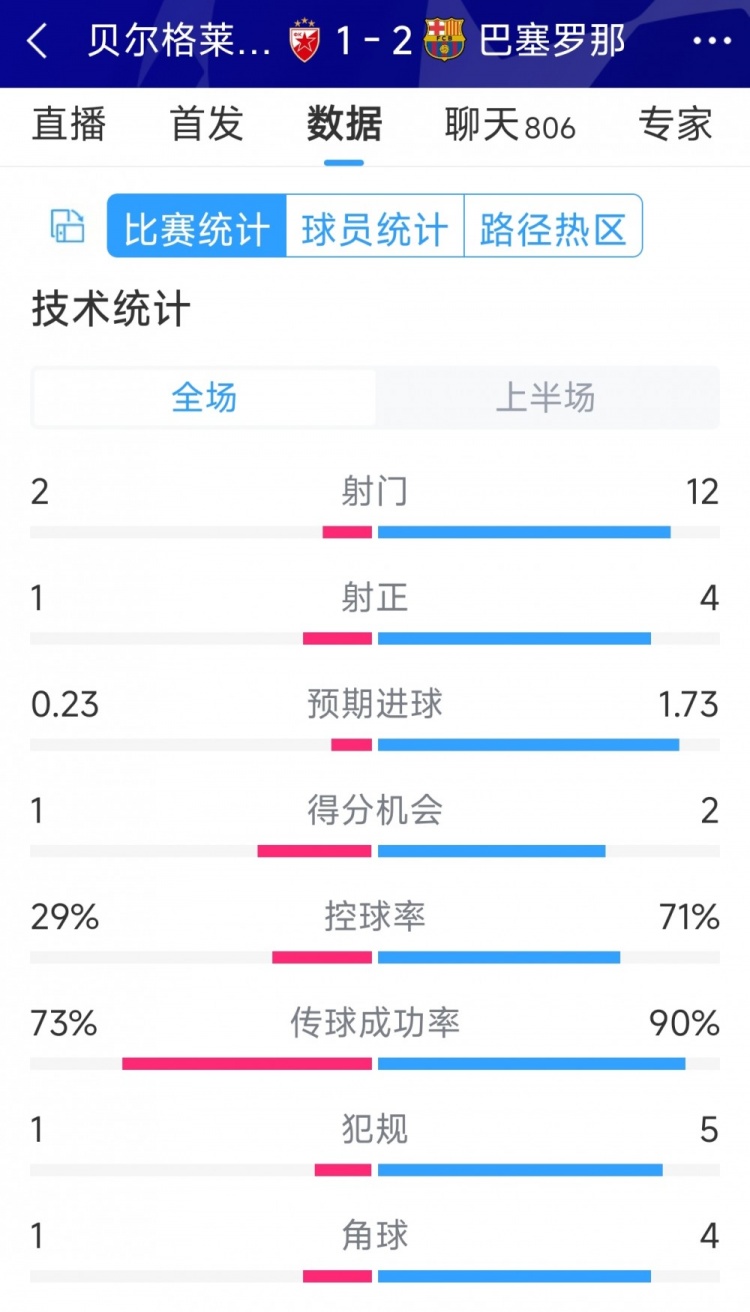 優(yōu)勢明顯，巴薩vs貝爾格萊德紅星半場數(shù)據(jù)：射門12-2，射正4-1