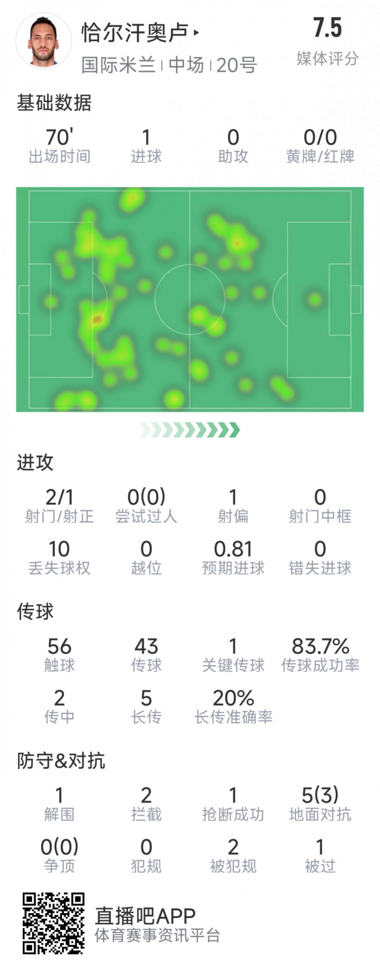 恰爾汗奧盧本場數(shù)據(jù)：點射破門，2射1正，2次攔截，評分7.5分