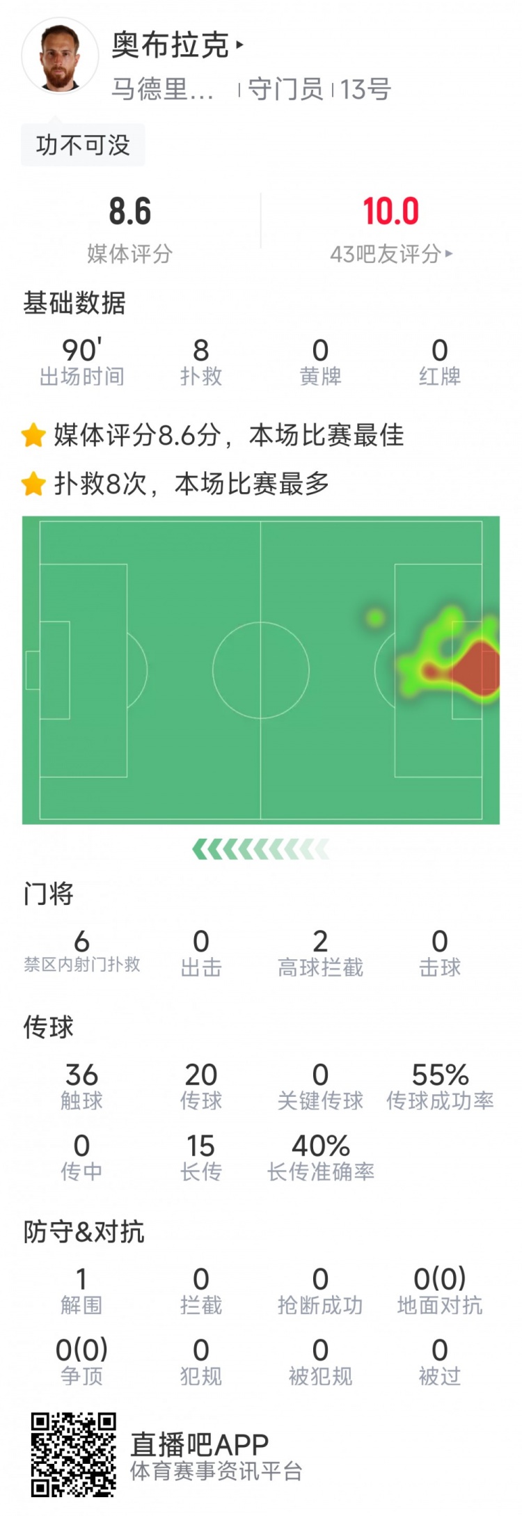 取勝功臣！馬競門將奧布拉克8次成功撲救，評分8.6分全場最高