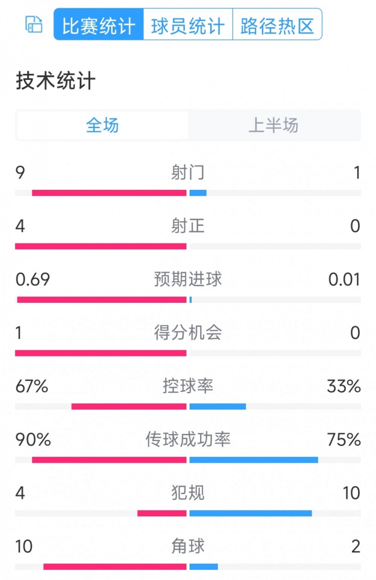 皇馬兩球領(lǐng)先！皇馬vs奧薩蘇納半場(chǎng)數(shù)據(jù)：射門(mén)9-1，射正4-0