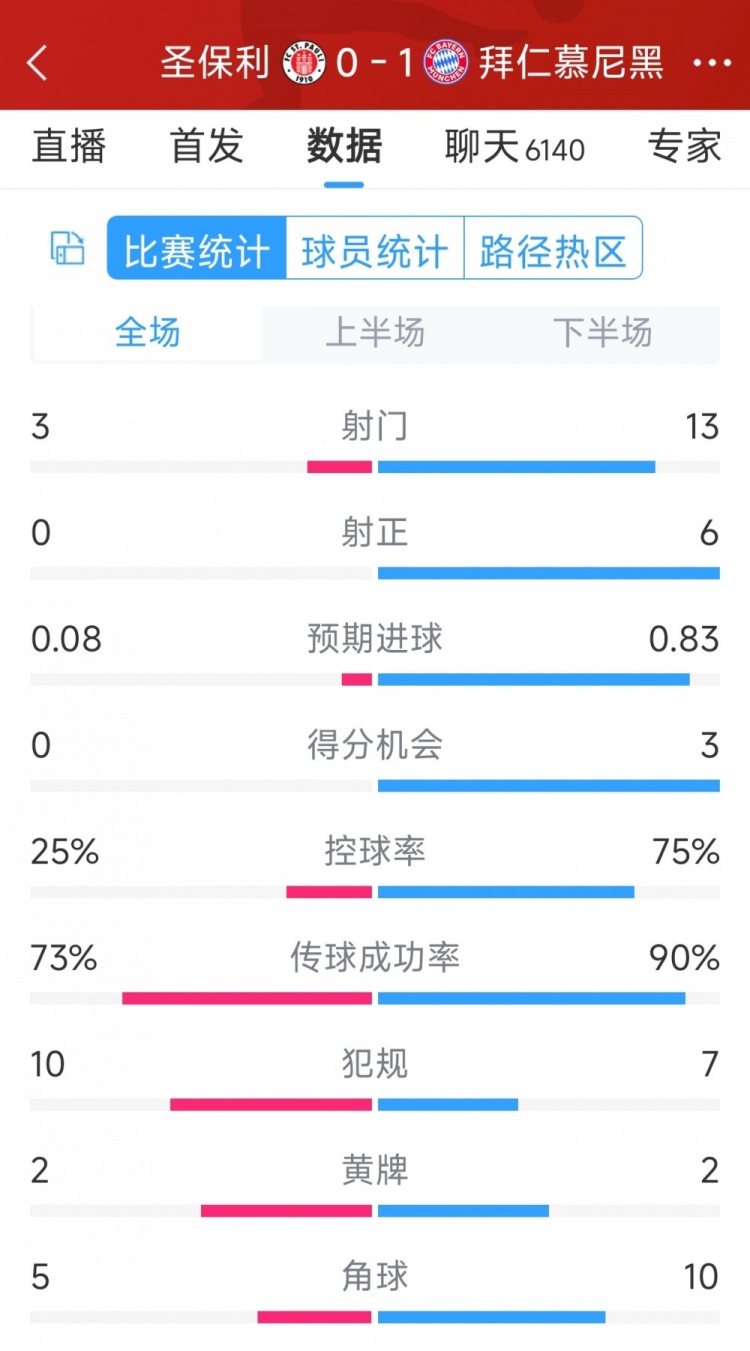 拜仁1-0圣保利全場(chǎng)數(shù)據(jù)：射門13-3，射正6-0，得分機(jī)會(huì)3-0