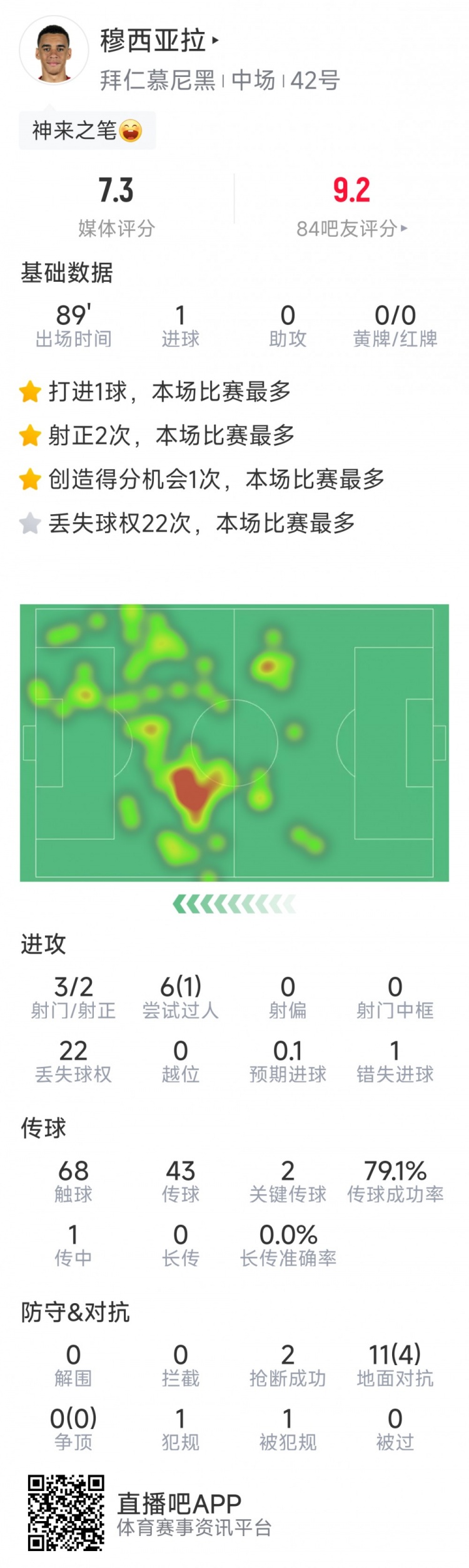 遠射制勝！穆西亞拉全場數據：3射2正，1次錯失良機，2關鍵傳球