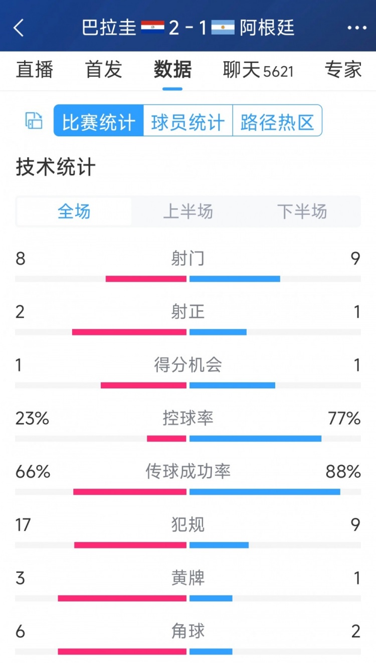 阿根廷1-2巴拉圭全場數(shù)據(jù)：射門9-8，射正1-2，阿根廷控球率77%