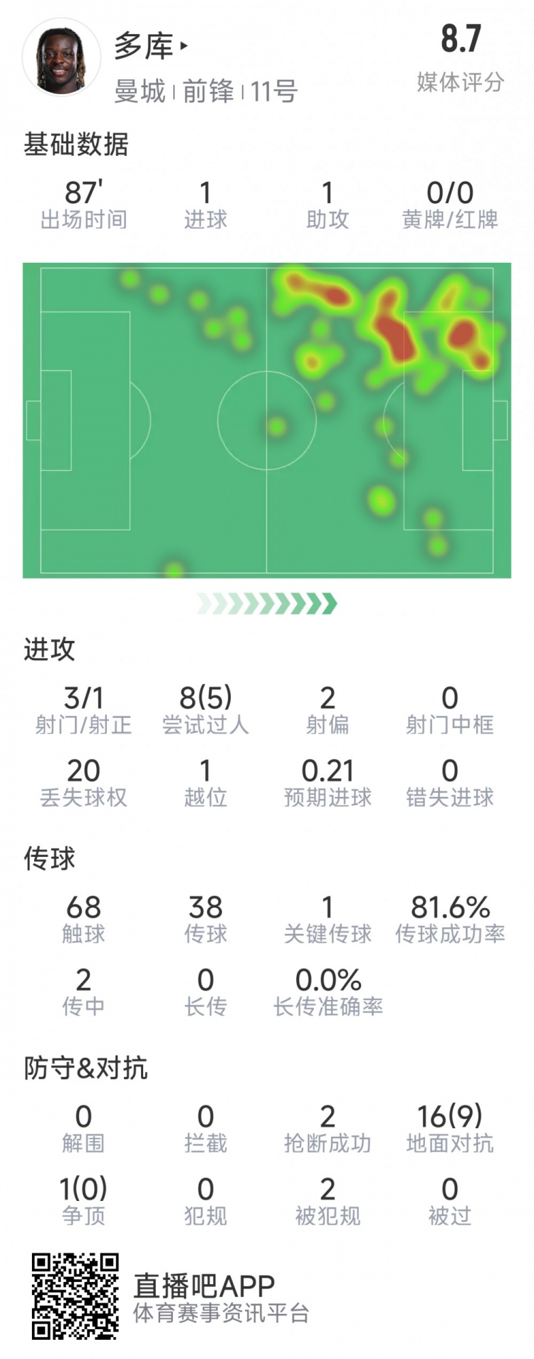多庫本場數(shù)據(jù)：傳射建功，6次成功過人，3射1正，評(píng)分8.8分