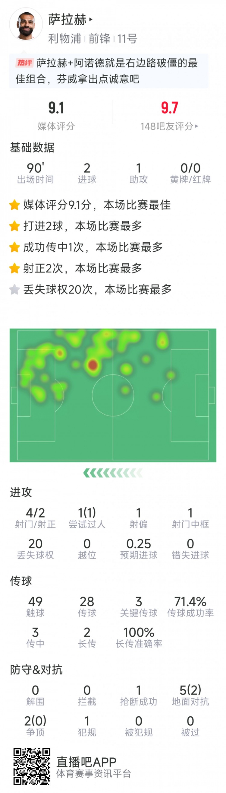 薩拉赫本場數(shù)據(jù)：2射1傳，4射2正，1次中框，3次關鍵傳球
