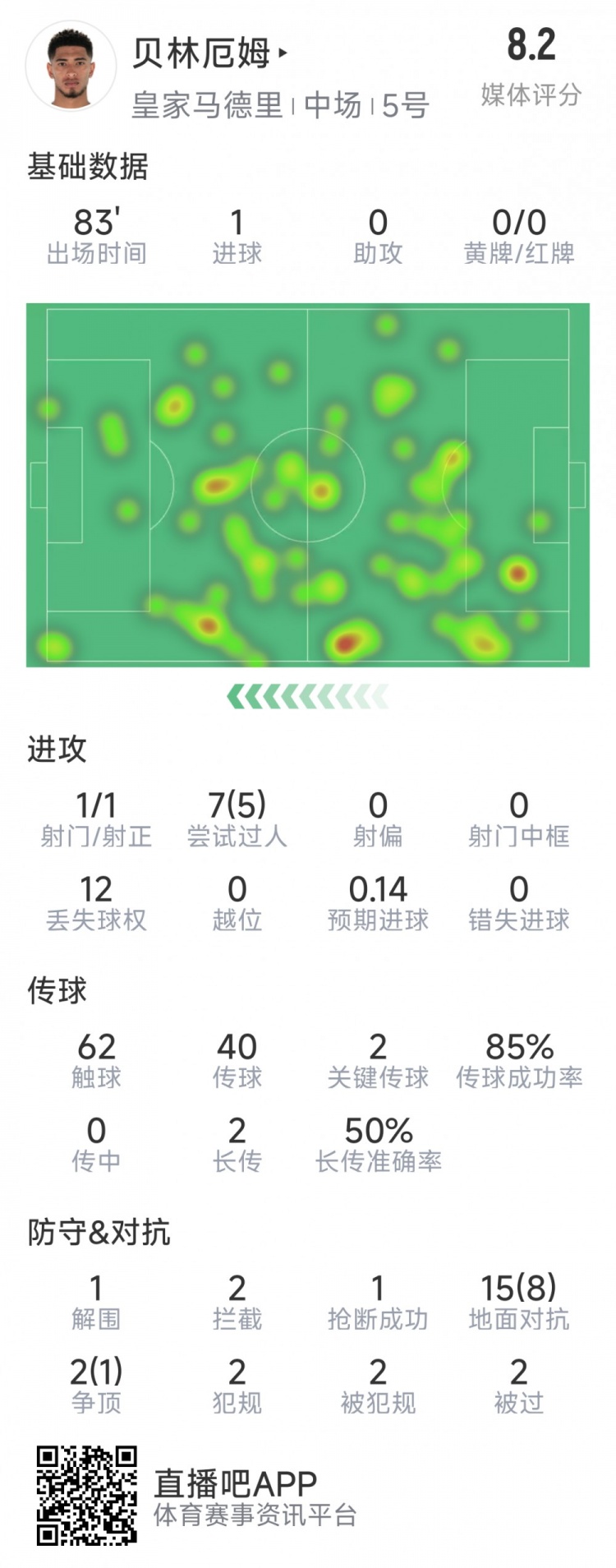 貝林厄姆本場數(shù)據(jù)：1粒進球，2次關鍵傳球，5次成功過人