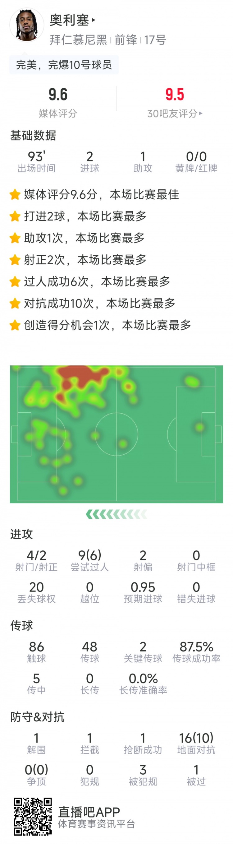 奧利塞本場數(shù)據(jù)：2粒進(jìn)球，1次助攻，6次成功過人，評分9.6分
