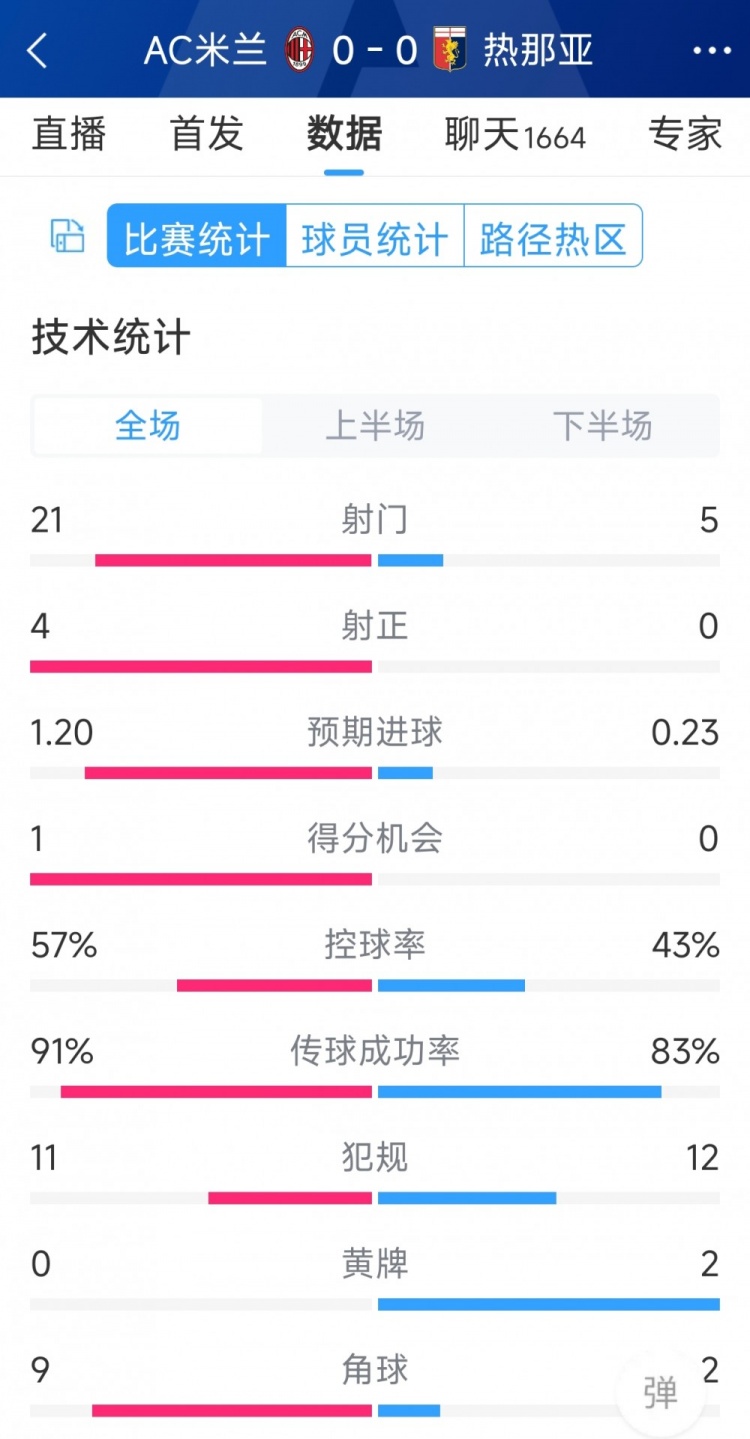 圍攻無果，AC米蘭0-0熱那亞全場數(shù)據(jù)：射門21-5，射正4-0