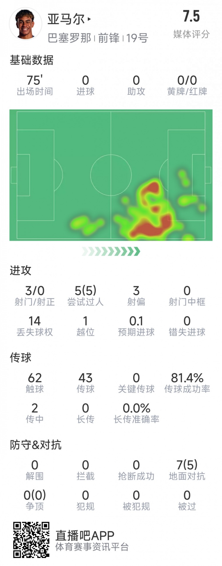 亞馬爾本場數(shù)據(jù)：3射0正，5次過人均成功，7次對(duì)抗5次成功