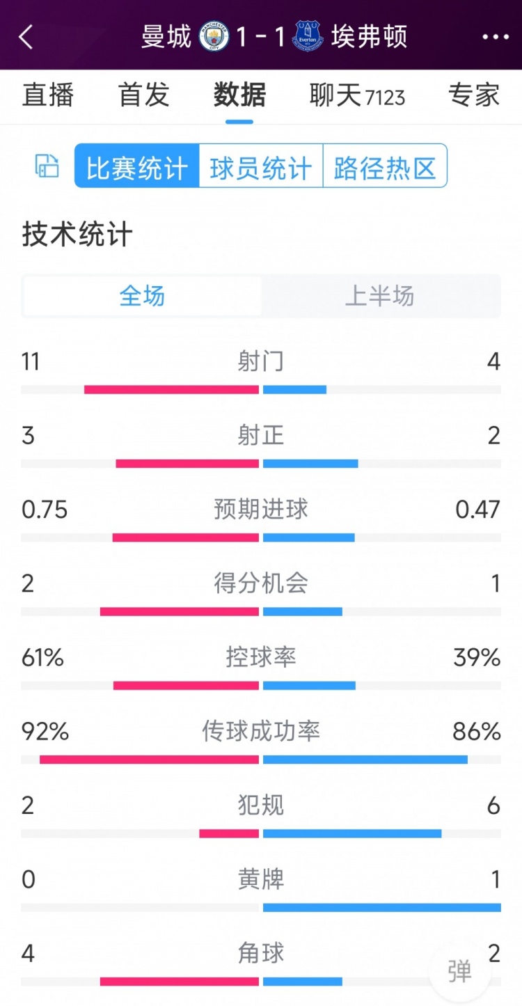 曼城vs埃弗頓半場數(shù)據(jù)：射門11-4，射正3-2，得分機會2-1