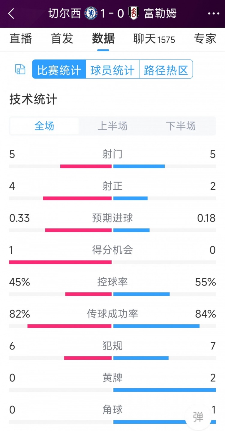 切爾西vs富勒姆半場(chǎng)數(shù)據(jù)：射門(mén)5-5，射正4-2，得分機(jī)會(huì)1-0