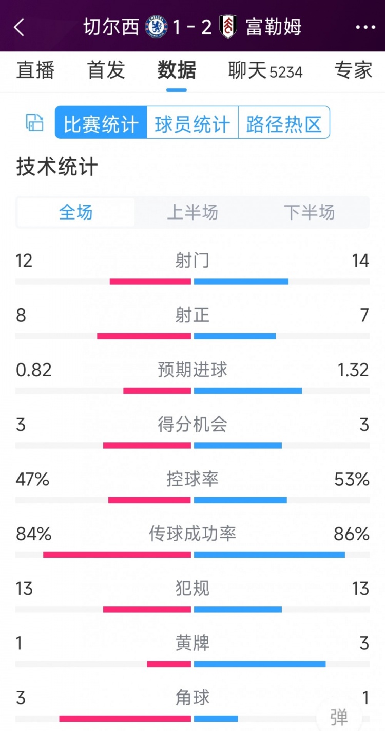 遭逆轉(zhuǎn)絕殺，切爾西1-2富勒姆全場(chǎng)數(shù)據(jù)：射門12-14，射正8-7